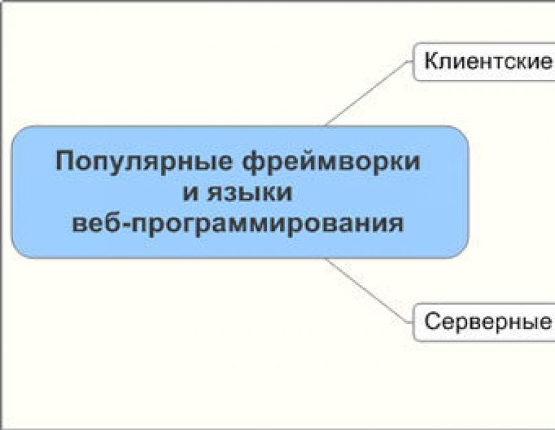 Обучение программированию с нуля – пошаговое руководство для начинающих. Десять шагов от чайника к программисту-профессионалу