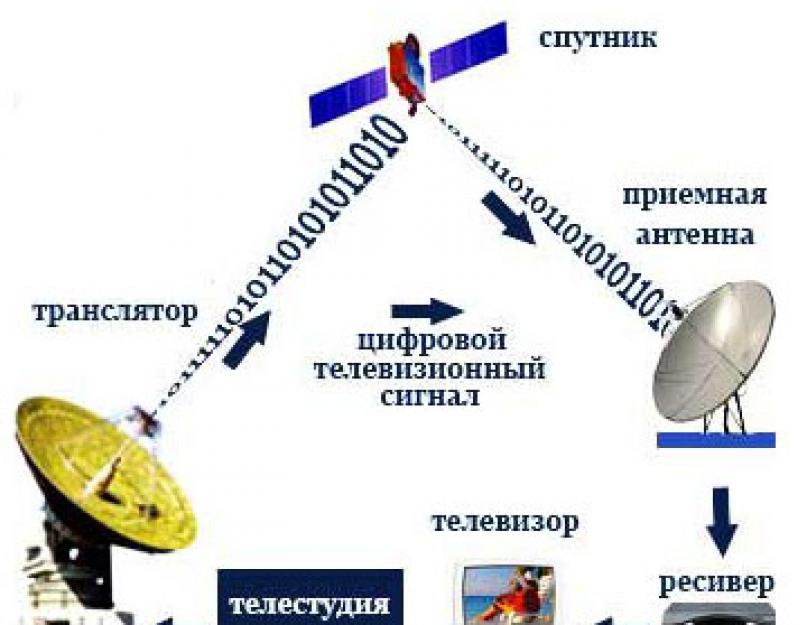 Как настроить спутниковую антенну тв. Перенастройка спутниковой антенны