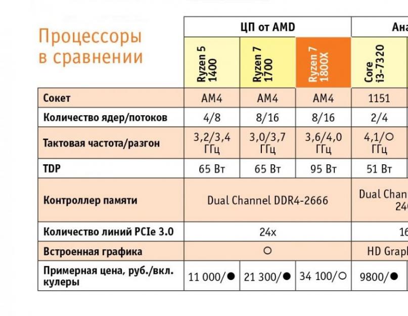 Процессоры AMD Ryzen™ для настольных ПК. Что мы знаем про AMD Ryzen