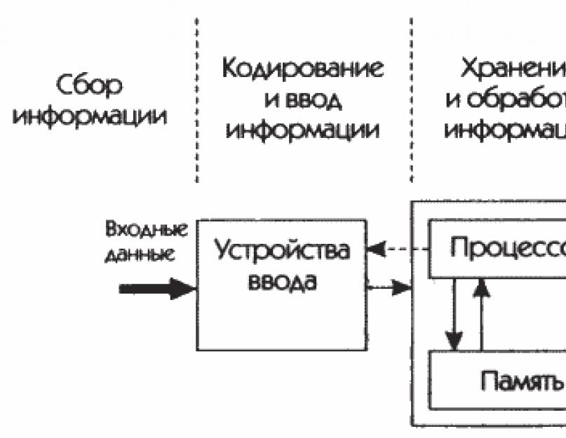 Дана схема информационного обмена между устройствами компьютера где номерами 1 4 обозначены