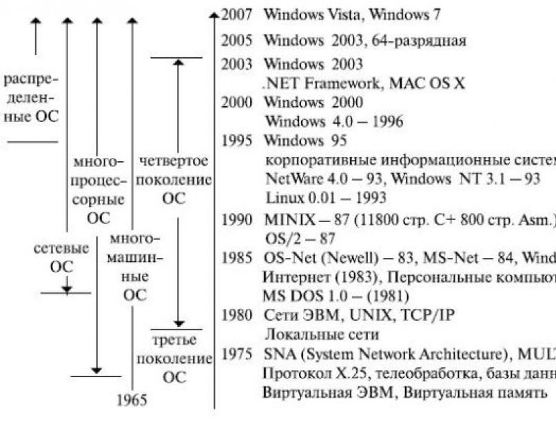 Понятие и эволюция операционной системы. Эволюция операционных систем