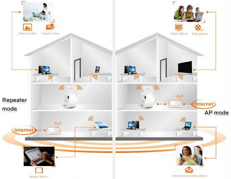 Wi Fi репитер своими руками: как сделать повторитель из роутера. Wireless n mini router прошивка