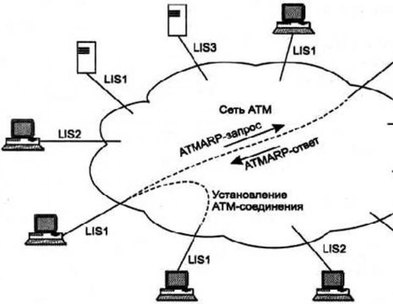 Протокол atm. Что это такое? Идентификаторы виртуального соединения ATM