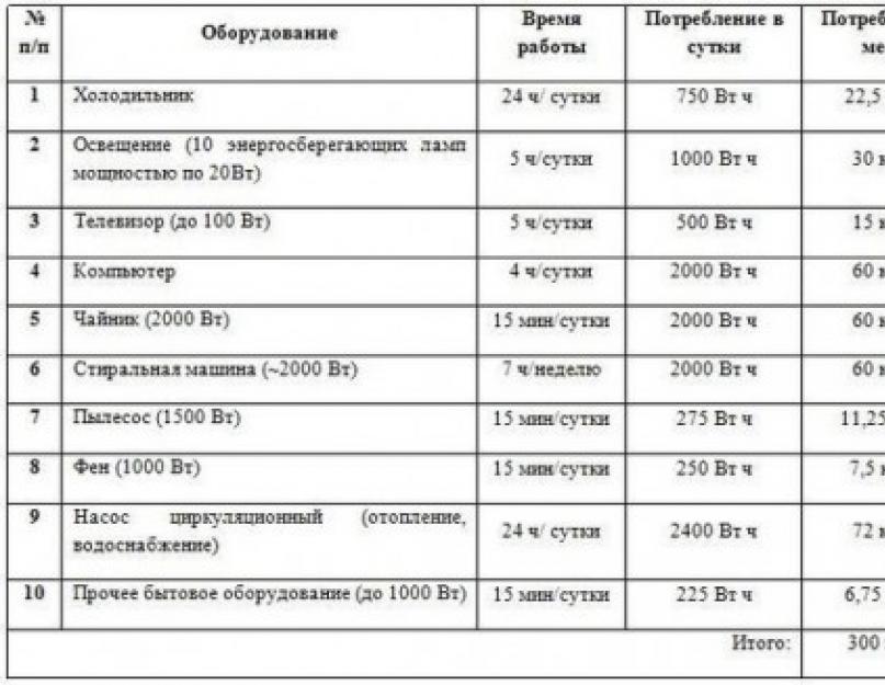 Что в квартире больше всего потребляет электричество. Сколько электричества расходует бытовая техника