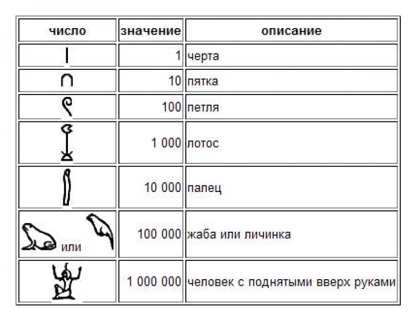 Какая система счисления относится к непозиционным. Система счисления