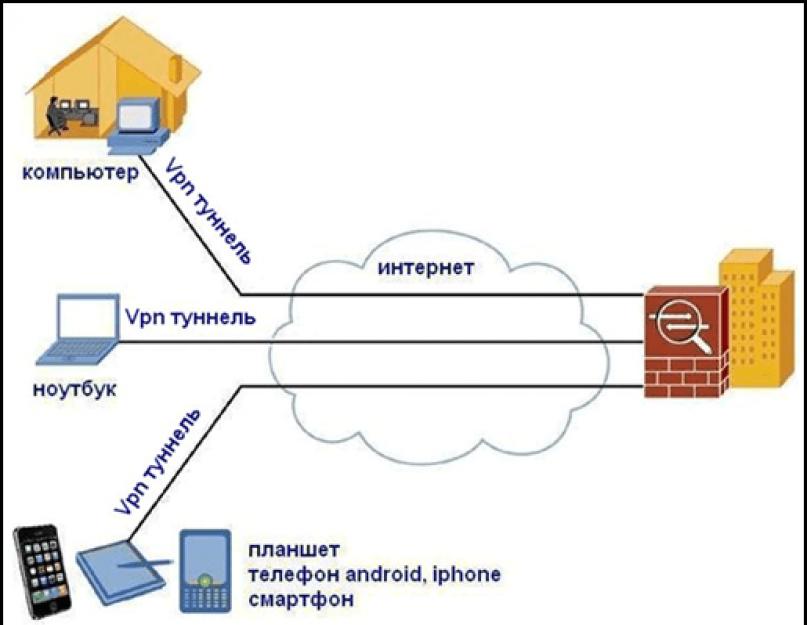 Что такое VPN и зачем он нужен. VPN что это такое в телефоне, как включить на Android, iPhone