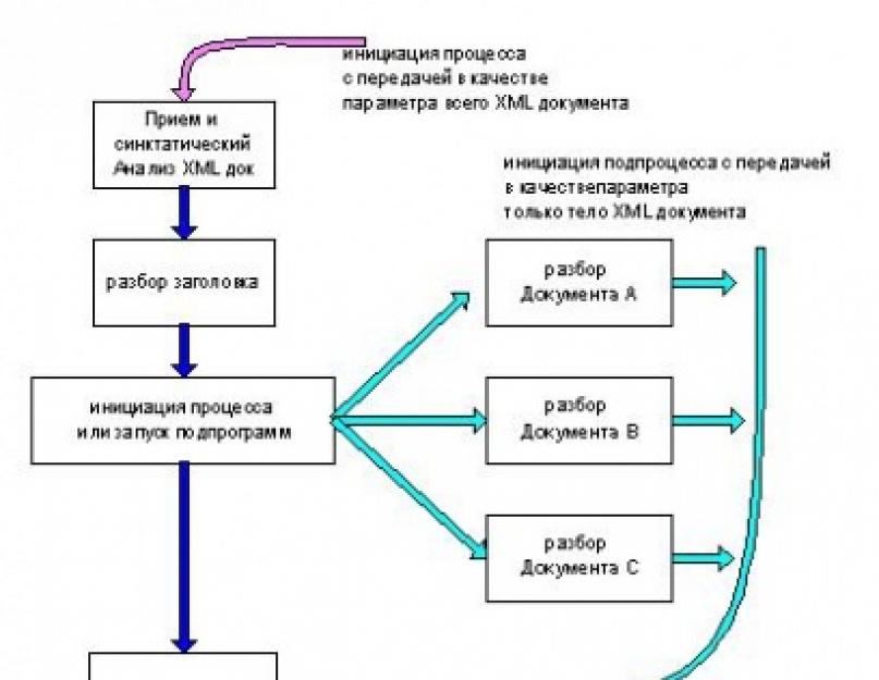 Создание xml в delphi xe налету. Путеводитель по интернету - все самое интересное в сети