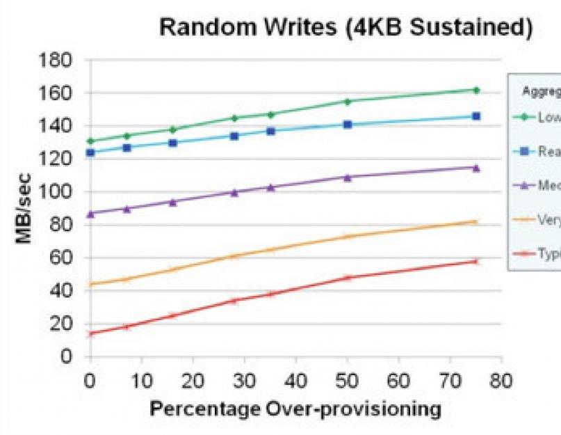 В чем отличия серверных ssd. SAS и SSD диски для сервера: какие лучше