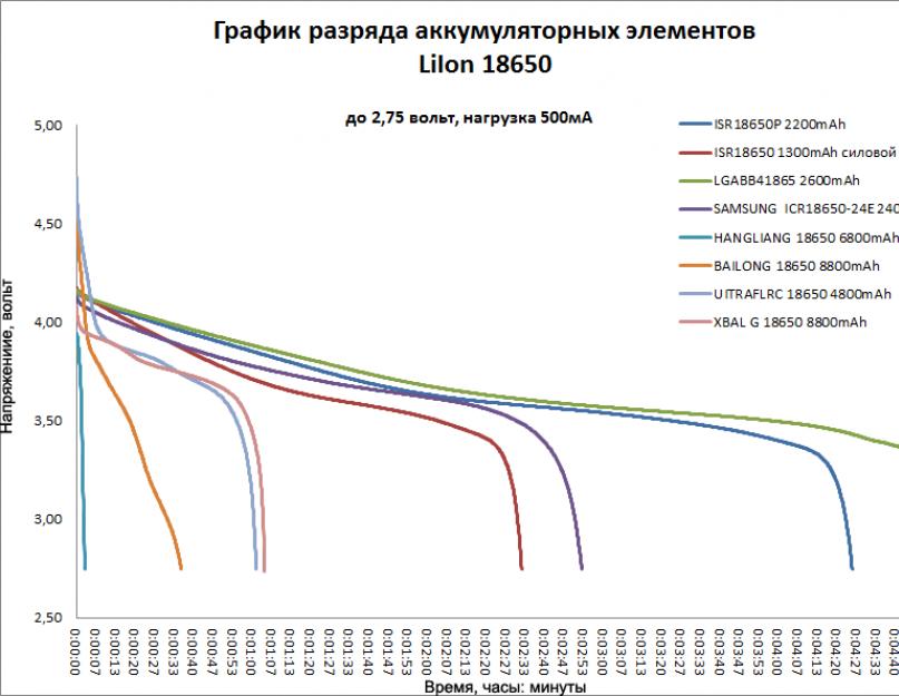 18650 батареи обзор. Ну, от теории переходим к практике