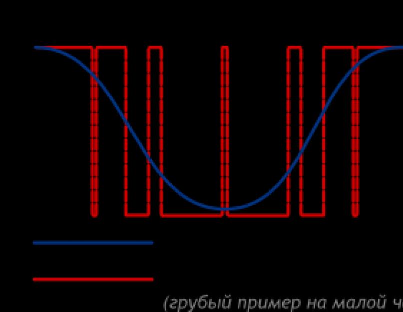 Китайские шим контроллеры для импульсных источников питания. ШИМ, PWM контроллер