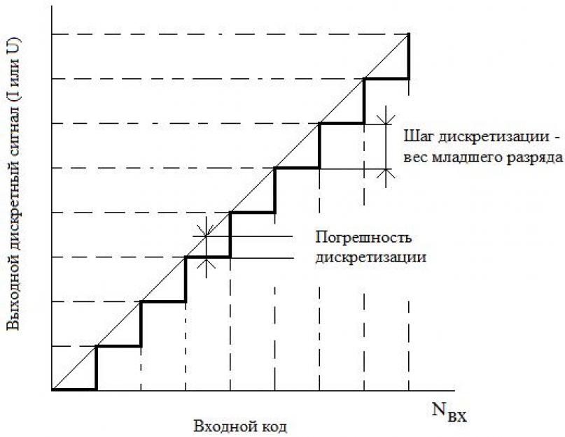 Статические и динамические характеристики средств измерений. Аналого-цифровые преобразователи