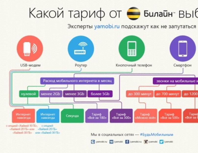 Лучше билайн или. Сравнение домашнего интернета билайн и мтс, плюсы и минусы