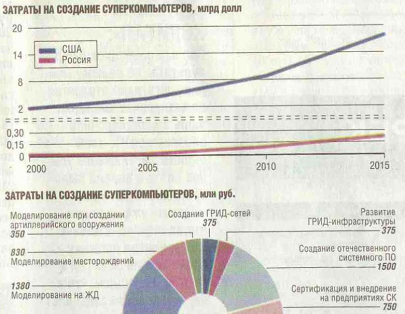 Суперкомпьютеры в России: реалии и перспективы. Российские суперкомпьютеры