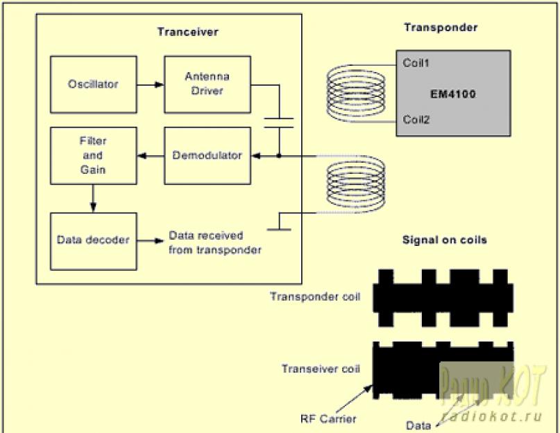 RFID –это просто. Реализация собственного RFID транспондера и ридера