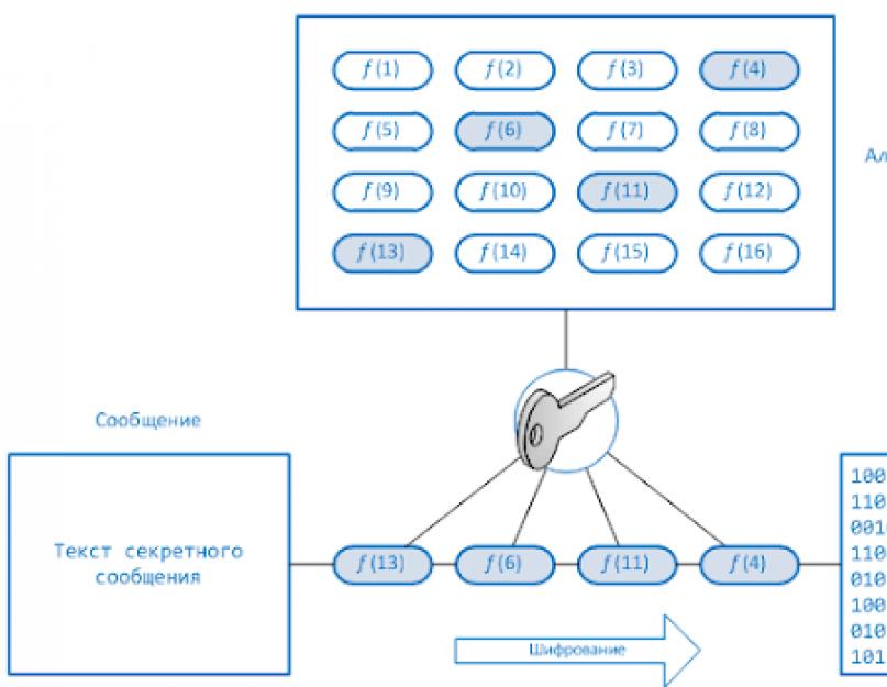 Алгоритмы шифрования данных. Симметричные алгоритмы шифрования