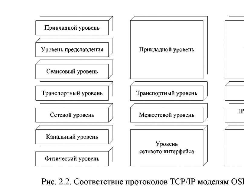 Протоколы передачи данных tcp ip. Что такое протокол TCP-IP