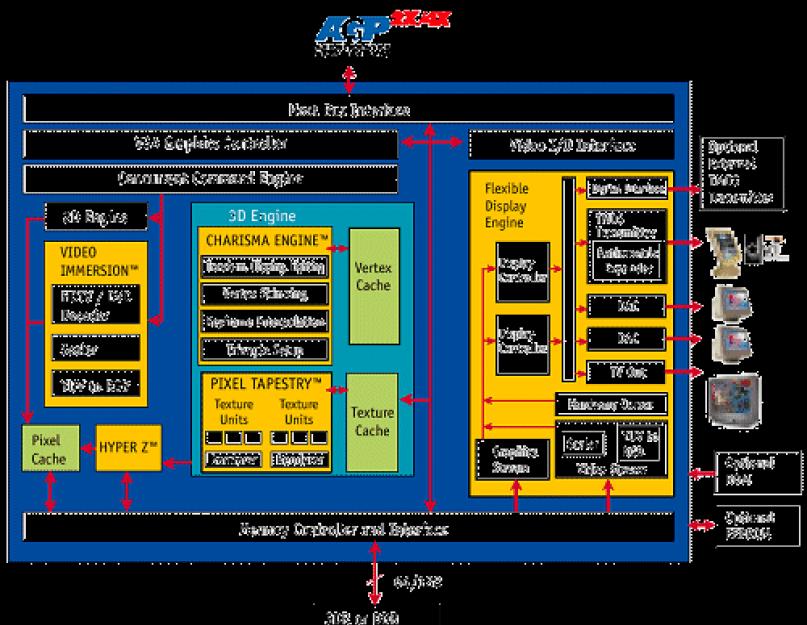 Graphics chipset amd radeon 7500 series описание. О программном обеспечении