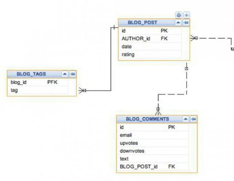 Примеры SQL запросов к базе данных MySQL. SQL - запросы и их обработка с помощью PHP