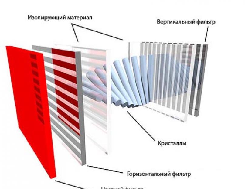 Что такое tft ips дисплей. Основы монитороведения