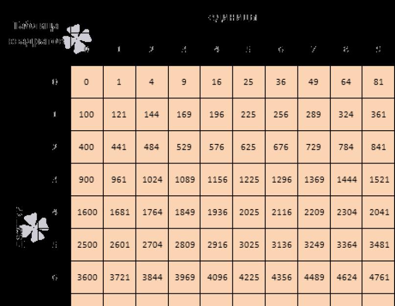 Арифметический корень натуральной степени и его свойства. Арифметический корень натуральной степени