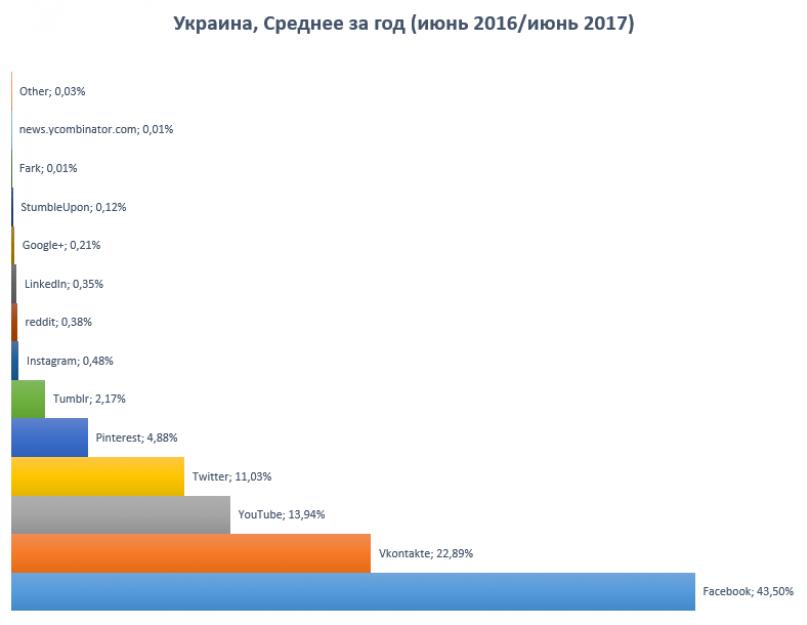 Соц сети список популярных. Списки социальных сетей