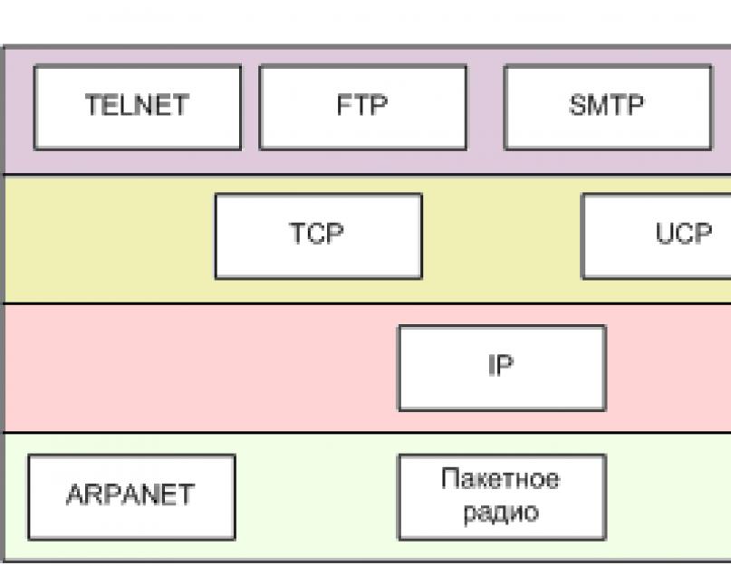 Использование tcp ip. Что такое IP-адрес