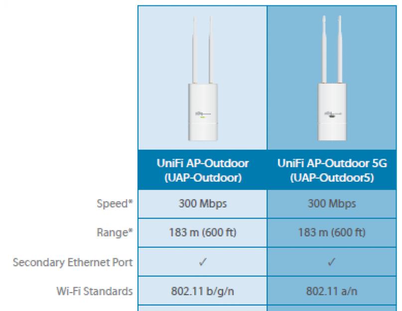 Ubiquiti ap добавление устройства в контроллер. Настройка гостевой Wi-Fi сети