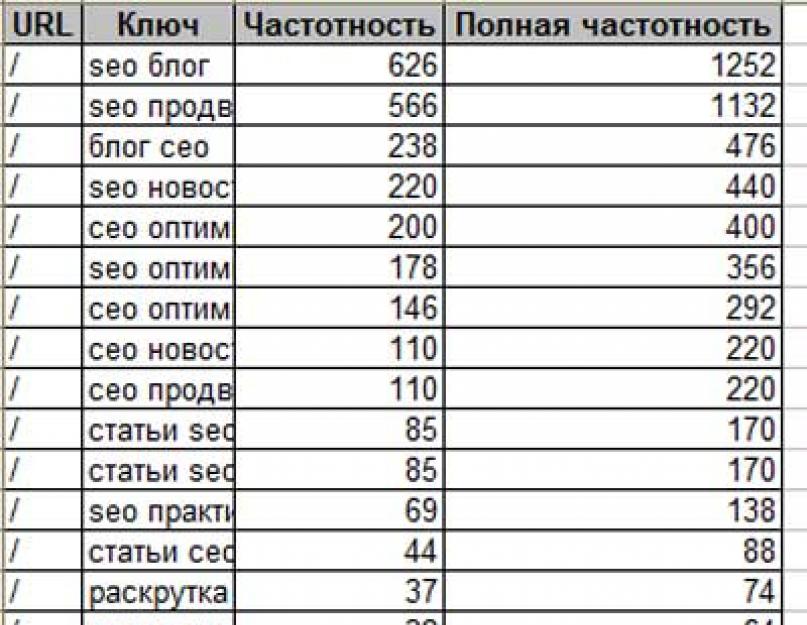 Как проверить частоту запросов. Частотность запросов в Яндексе: полный разбор