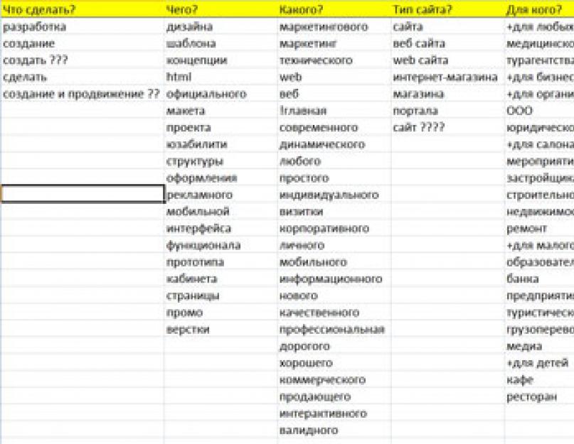 Семантическое ядро для контекстной рекламы: алгоритмы для разных типов кампаний. Сбор семантики для контекстной рекламы — руководство от Ильи Исерсона