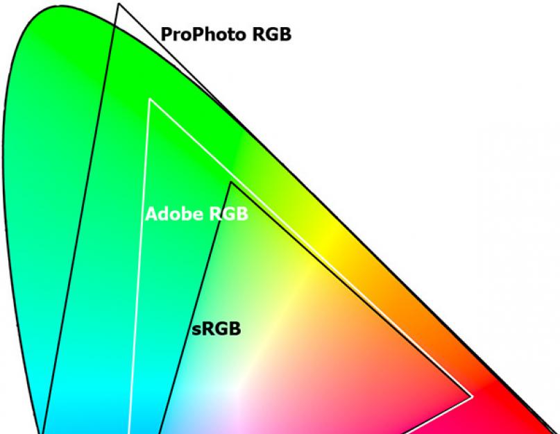 Изменение настроек цвета. Цветовой профиль и пространства: основные понятия
