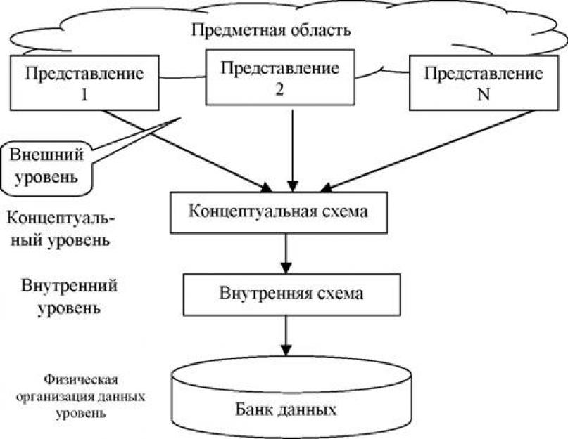 Структура современной субд. Трехуровневая архитектура субд