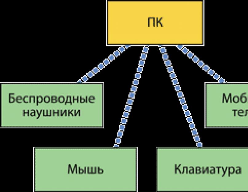 Что такое a2dp. Устройства громкой связи с профилем A2DP - цены