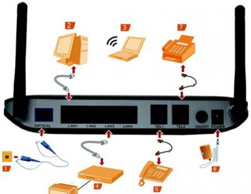 Как настроить функцию IPTV. На боковой панели модема huawei hg8245 расположены