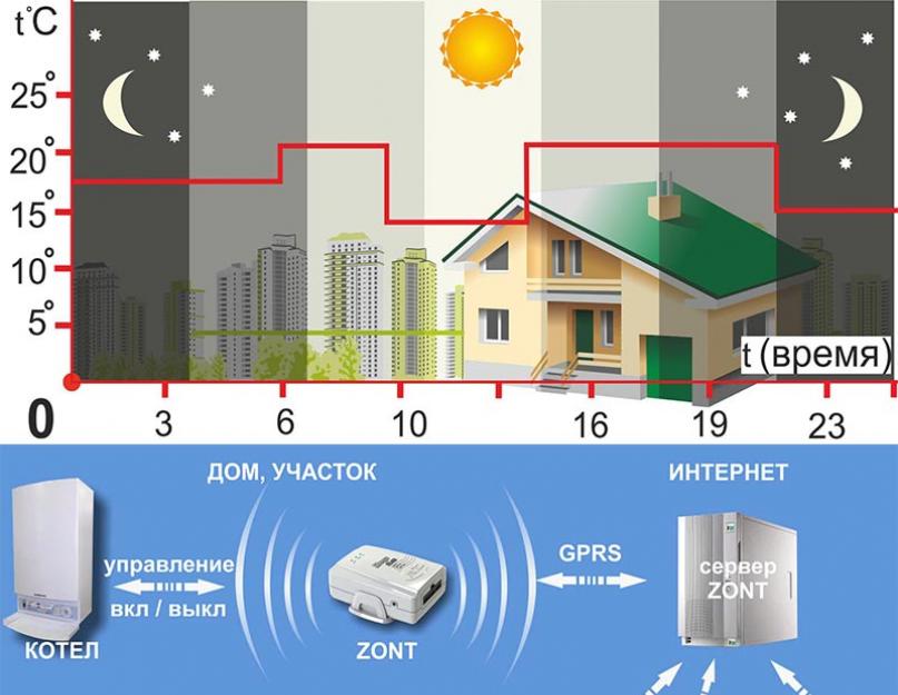 GSM термостат «GSM-Climate ZONT H1». Купить у официального дилера