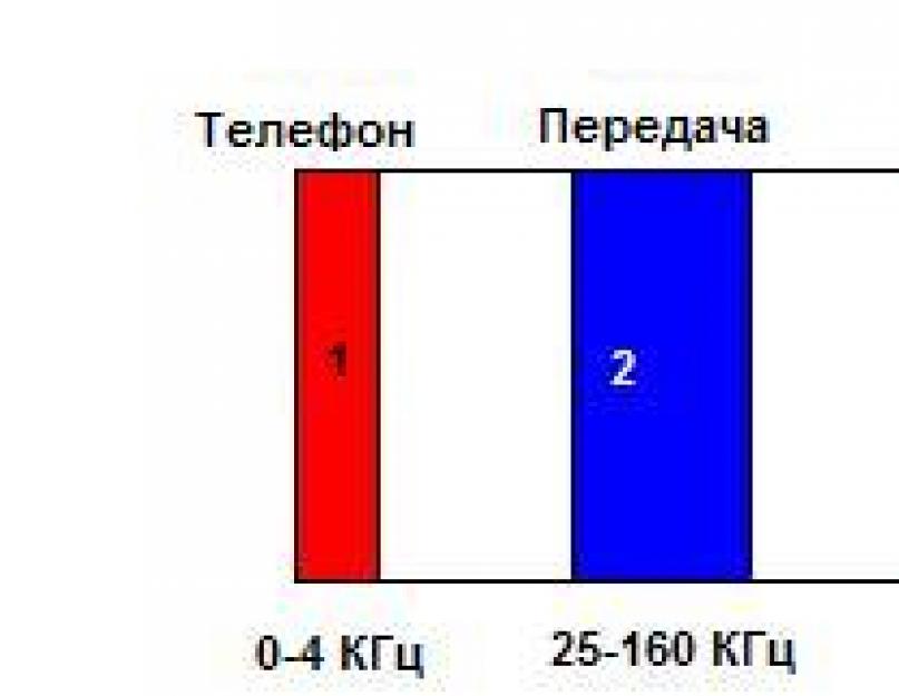 Описание технологии DSL. Как выбрать ADSL модем