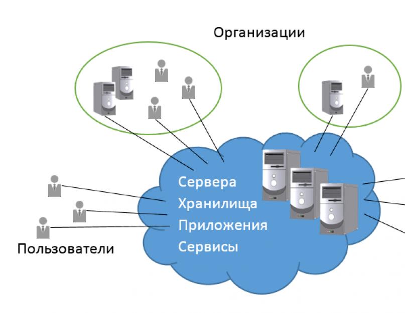 Что такое облачные сервисы? Современные облачные сервисы. Публичные и Частные Облака