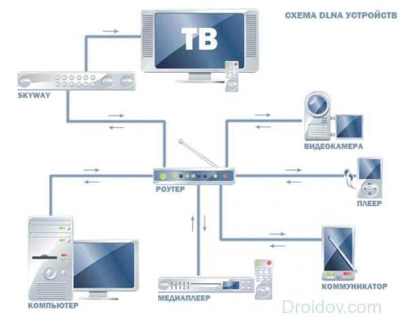 Как настроить DLNA сервер: настройка медиа сервера в домашней сети. ﻿Технология DLNA – что это такое