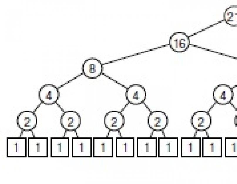 Естественное слияние c код. Сортировка Слиянием (Merge-Sort)