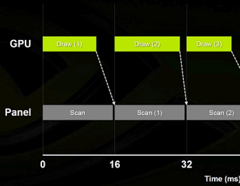 Как работает вертикальная синхронизация. Технология Nvidia G-Sync