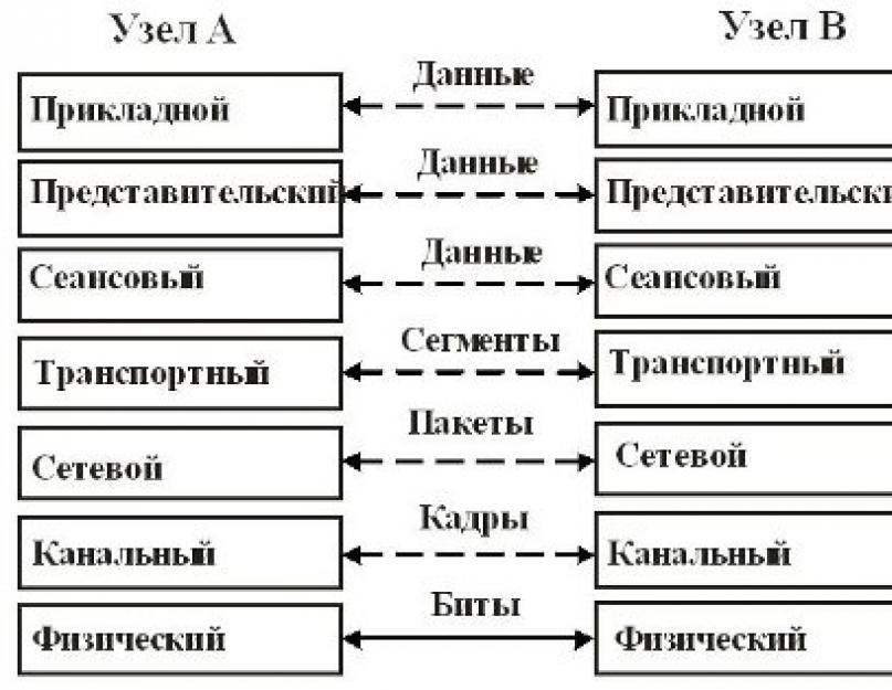 Общие сведения о сетевых технологиях. Протоколы стандарта OBD2