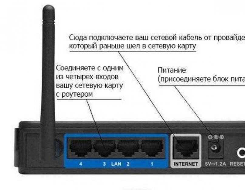 Инструкция по подключению и настройке Wi-Fi роутера. Как подключить кабельный интернет через роутер: настройка маршрутизатора