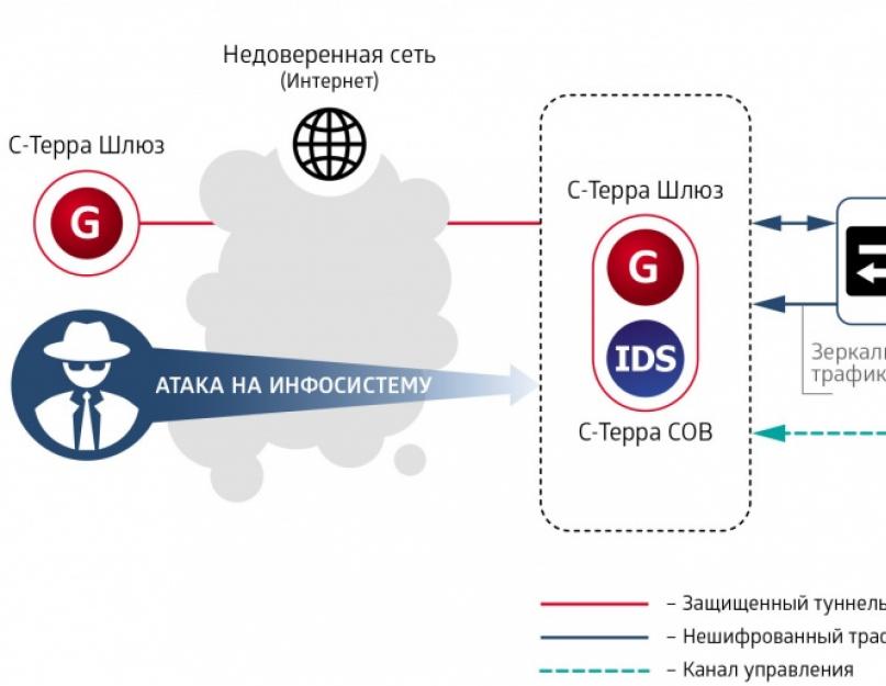 Сетевые атаки. Программы обнаружения сетевых атак