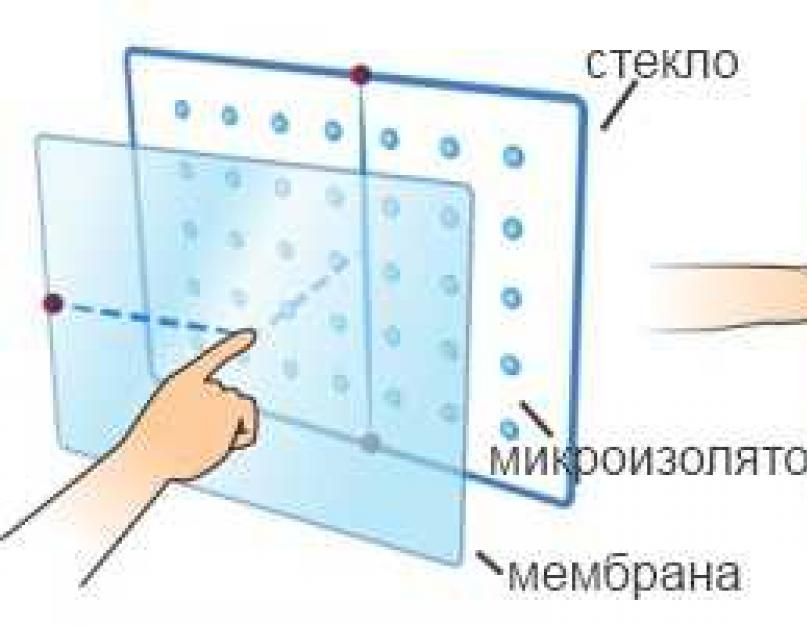 Отличие сенсорной панели от монитора. Как работают сенсорные экраны