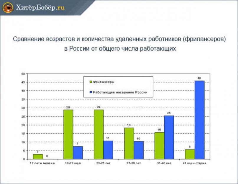 Работа в интернете предложения. Существует ли реальная работа на дому? Отзывы людей