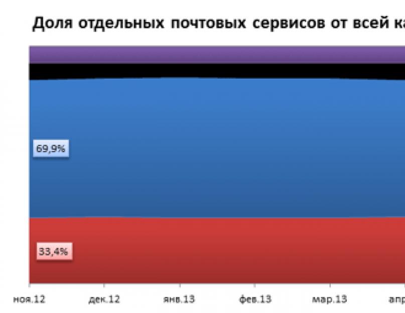 Мой почтовый ящик войти. Как зарегистрировать свой E-mail адрес (электронный ящик)