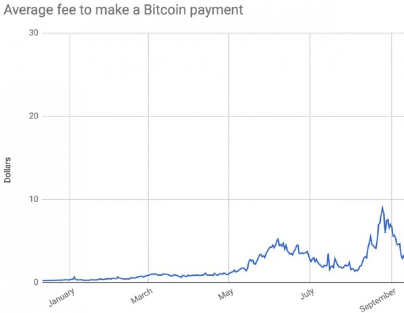 Кому идет комиссия за биткоины. Как рассчитать адекватную комиссию за перевод? Калькулятор комиссии Bitcoin