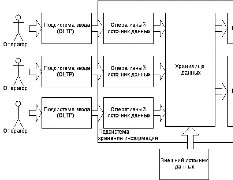 Чьими данными пользуется зависимая витрина информации. Достоинства независимых витрин