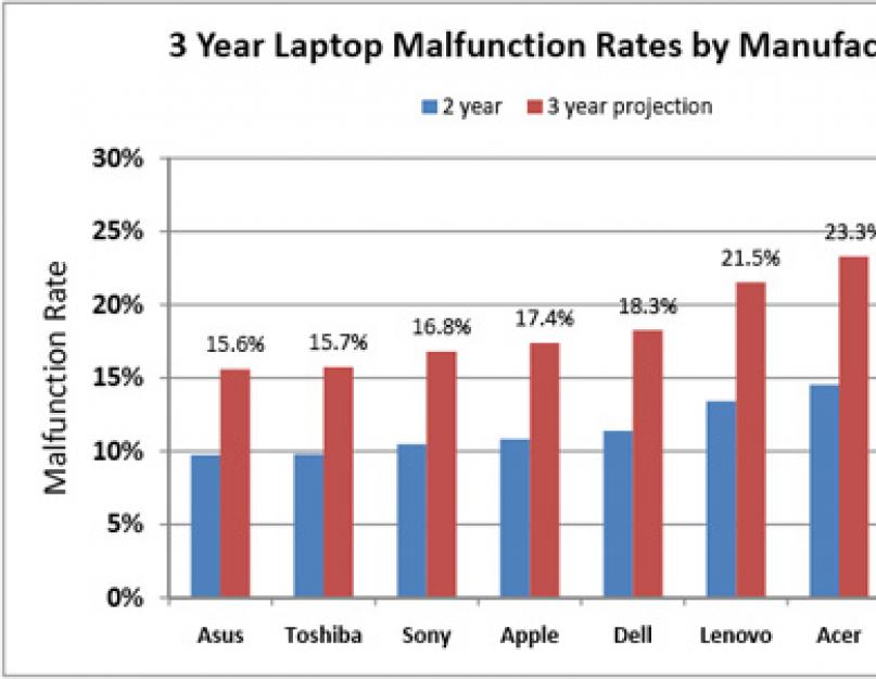 Какие ноутбуки самые надежные и долговечные. Рейтинг ноутбуков и их надежность