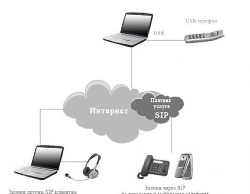 SIP-телефония - что это? Интернет-телефония (IP-телефония): отзывы. Что такое SIP-телефония