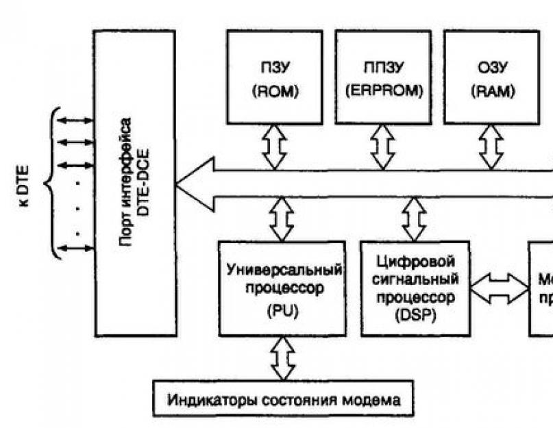 Что такое модем краткое определение. Для чего предназначен модем – из чего состоит и как устроен